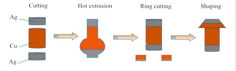 AgNi bimetalne kontaktne kovice process